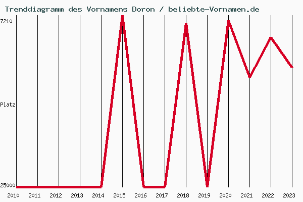 Trenddiagramm des Vornamens Doron