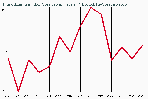 Trenddiagramm des Vornamens Franz