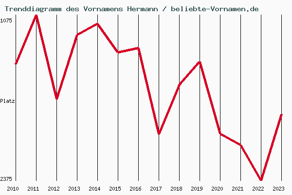 Trenddiagramm des Vornamens Hermann