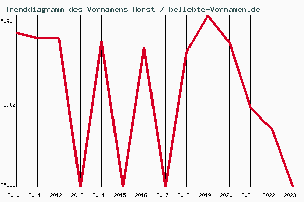 Trenddiagramm des Vornamens Horst