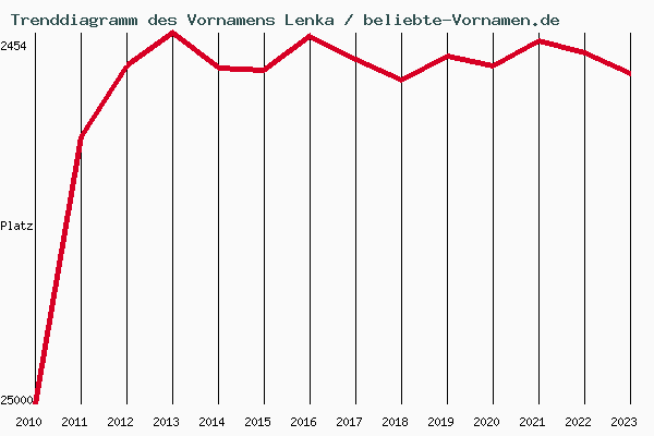 Trenddiagramm des Vornamens Lenka