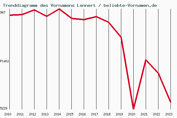 Trenddiagramm des Vornamens Lennert