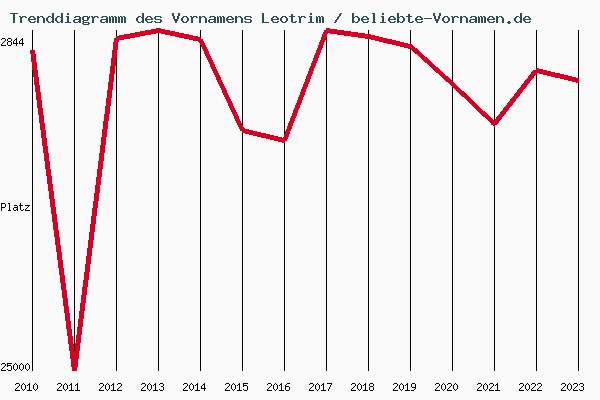 Trenddiagramm des Vornamens Leotrim