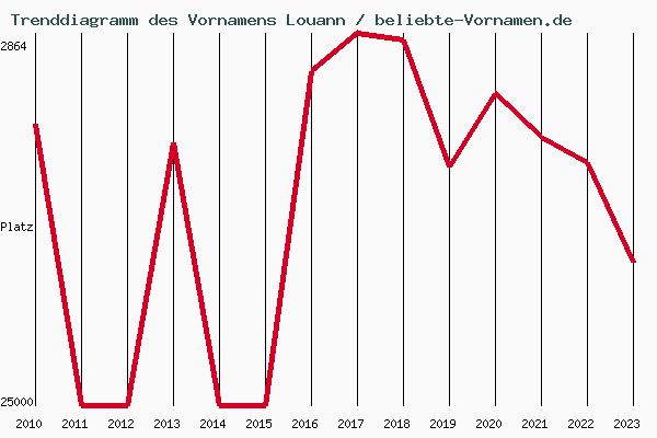 Trenddiagramm des Vornamens Louann