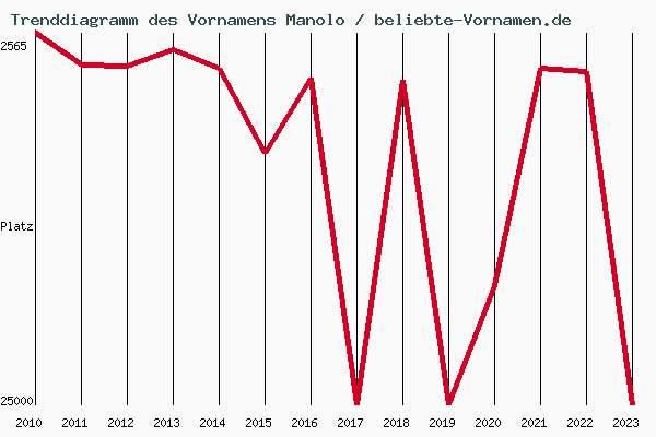 Trenddiagramm des Vornamens Manolo