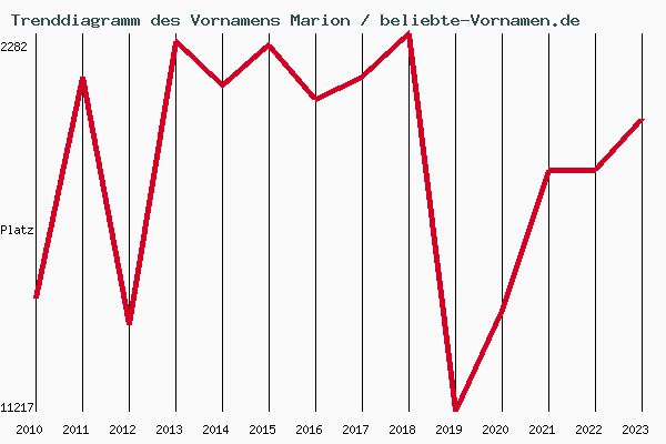 Trenddiagramm des Vornamens Marion
