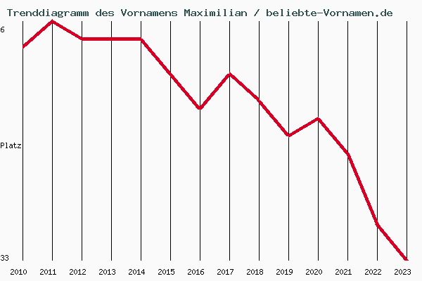 Trenddiagramm des Vornamens Maximilian