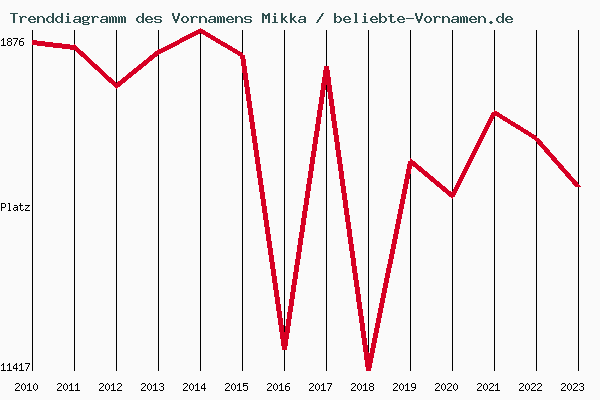 Trenddiagramm des Vornamens Mikka