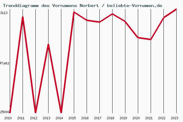 Trenddiagramm des Vornamens Norbert
