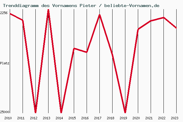 Trenddiagramm des Vornamens Pieter