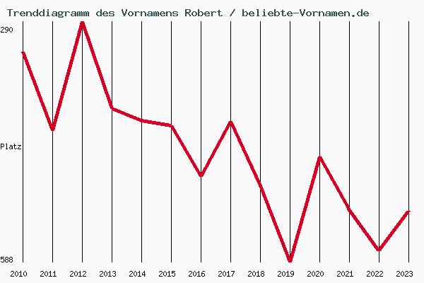 Trenddiagramm des Vornamens Robert