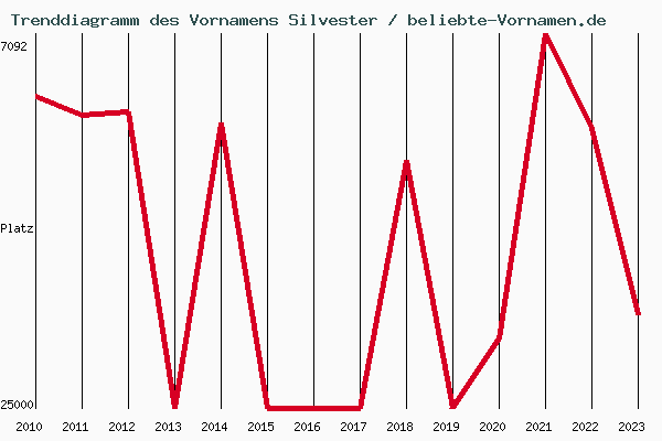 Trenddiagramm des Vornamens Silvester