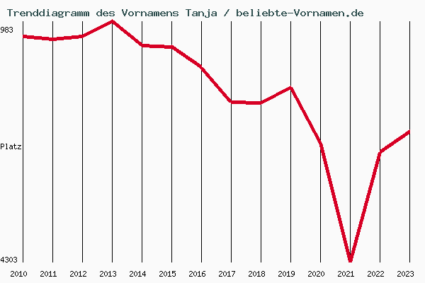 Trenddiagramm des Vornamens Tanja