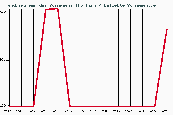 Trenddiagramm des Vornamens Thorfinn