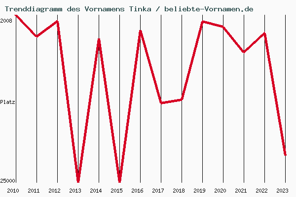 Trenddiagramm des Vornamens Tinka
