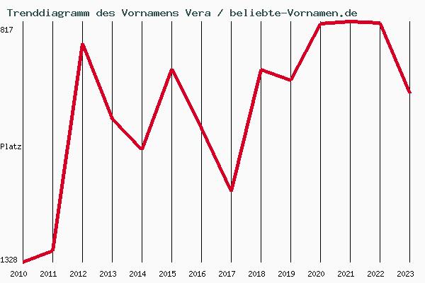 Trenddiagramm des Vornamens Vera