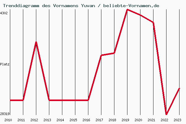 Trenddiagramm des Vornamens Yuvan