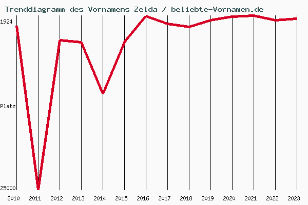 Trenddiagramm des Vornamens Zelda