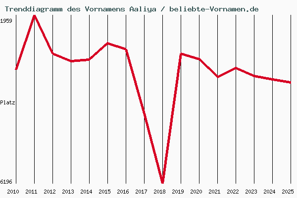 Trenddiagramm des Vornamens Aaliya