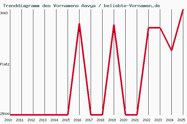 Trenddiagramm des Vornamens Aavya