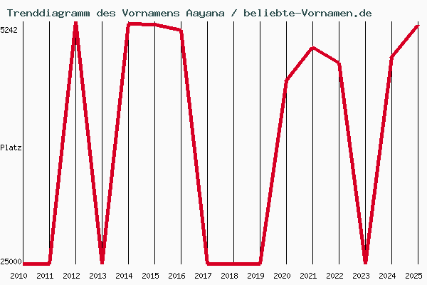 Trenddiagramm des Vornamens Aayana