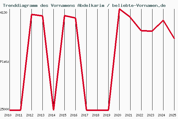 Trenddiagramm des Vornamens Abdelkarim