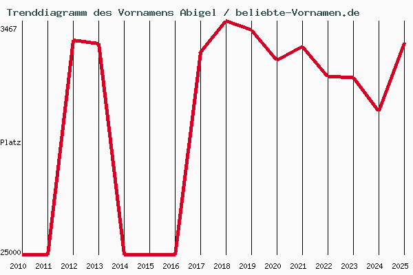 Trenddiagramm des Vornamens Abigel