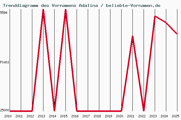 Trenddiagramm des Vornamens Adalina