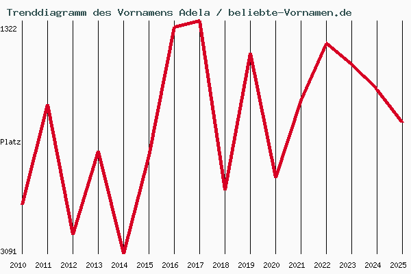 Trenddiagramm des Vornamens Adela