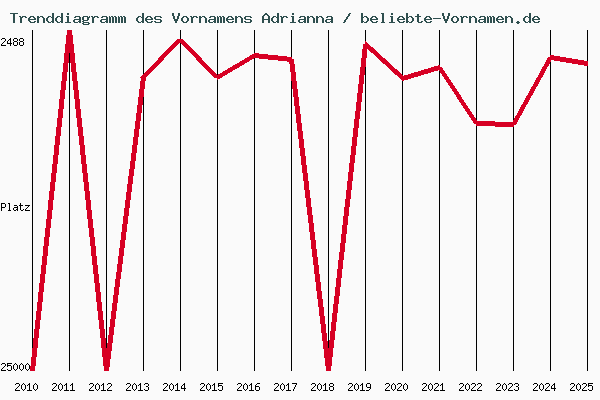 Trenddiagramm des Vornamens Adrianna