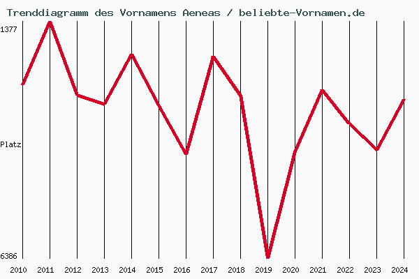 Trenddiagramm des Vornamens Aeneas