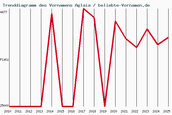 Trenddiagramm des Vornamens Aglaia