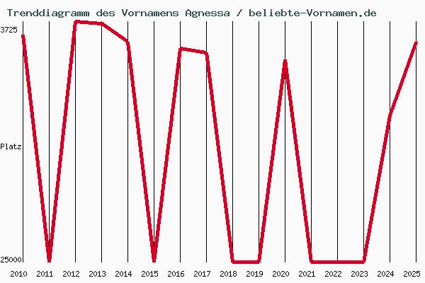 Trenddiagramm des Vornamens Agnessa
