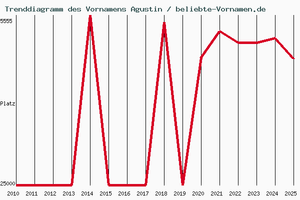 Trenddiagramm des Vornamens Agustin