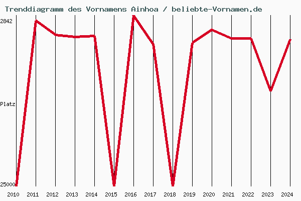 Trenddiagramm des Vornamens Ainhoa