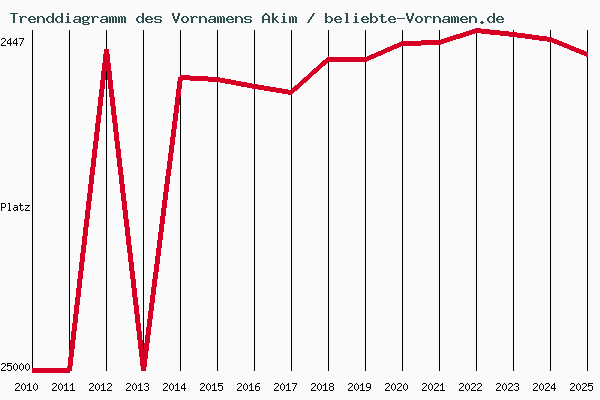 Trenddiagramm des Vornamens Akim