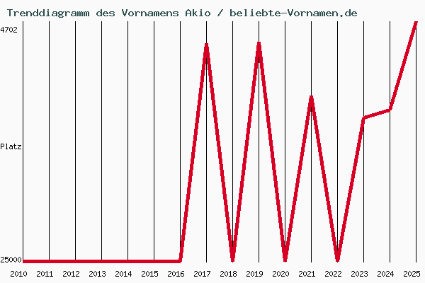 Trenddiagramm des Vornamens Akio