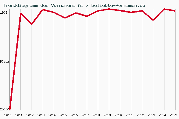 Trenddiagramm des Vornamens Al