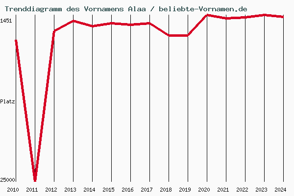 Trenddiagramm des Vornamens Alaa