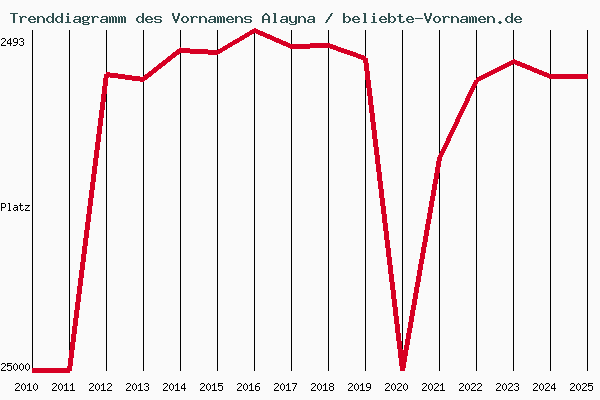 Trenddiagramm des Vornamens Alayna
