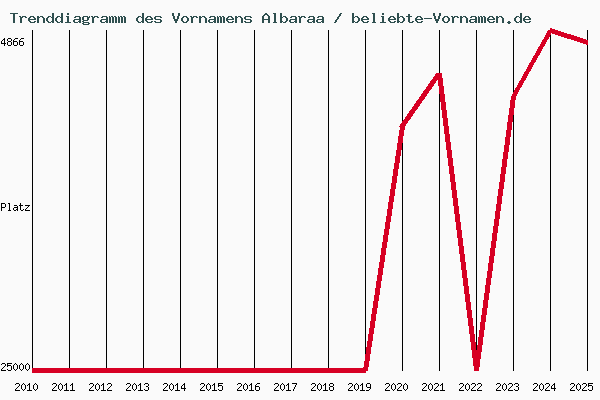 Trenddiagramm des Vornamens Albaraa