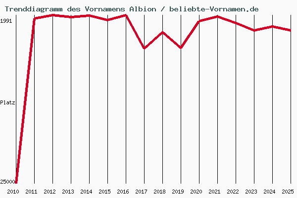 Trenddiagramm des Vornamens Albion