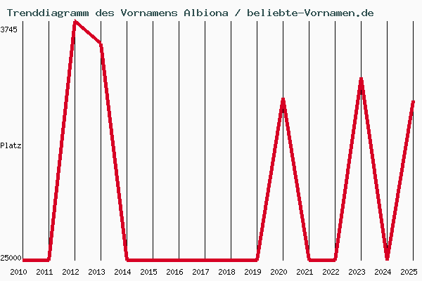 Trenddiagramm des Vornamens Albiona