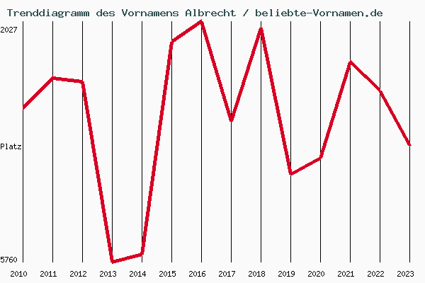 Trenddiagramm des Vornamens Albrecht