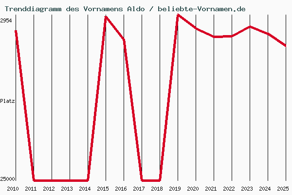 Trenddiagramm des Vornamens Aldo