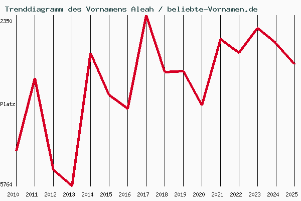 Trenddiagramm des Vornamens Aleah