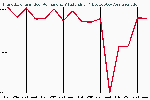 Trenddiagramm des Vornamens Alejandra