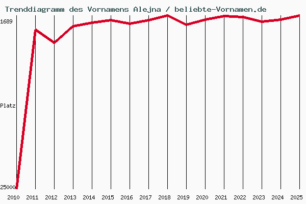 Trenddiagramm des Vornamens Alejna