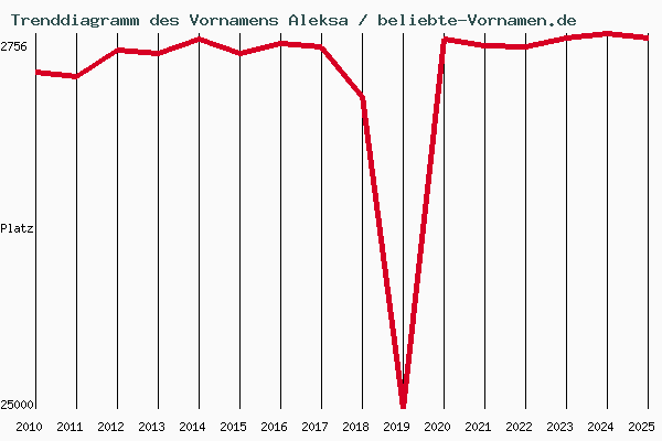Trenddiagramm des Vornamens Aleksa