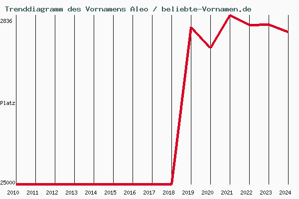 Trenddiagramm des Vornamens Aleo
